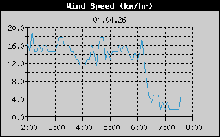 Wind Speed: 6 Hour History